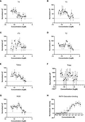 Thyroid hormone membrane receptor binding and transcriptional regulation in the sea urchin Strongylocentrotus purpuratus